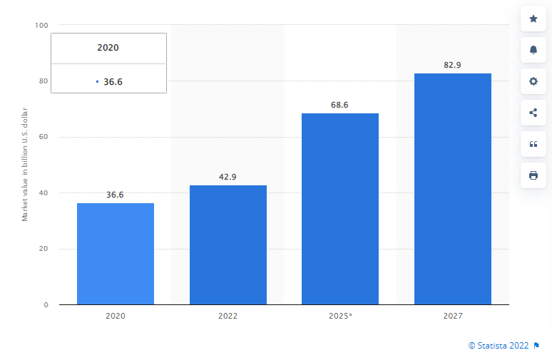 Biometric market - Statista