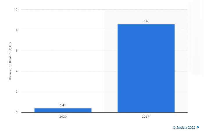 Forecast size of the quantum computing market worldwide in 2020 and 2027