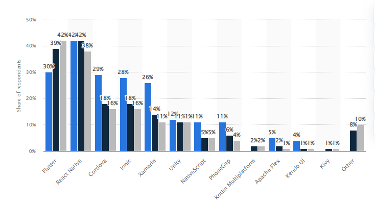 Statista data - React native used by developers