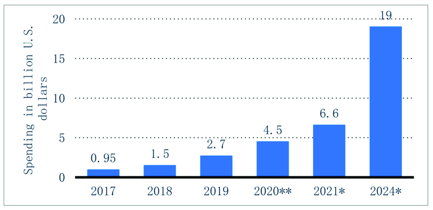 Worldwide spending on blockchain solutions from 2017 to 2024