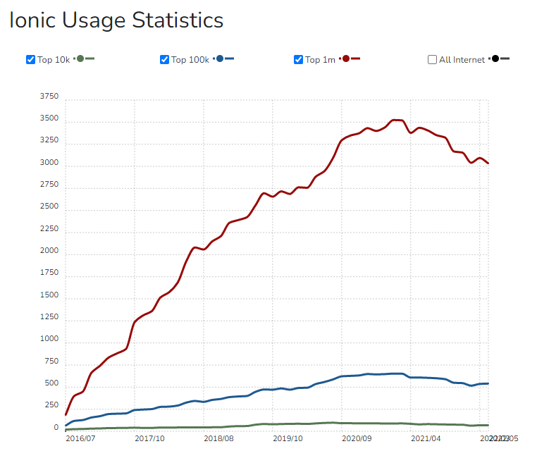 ionic usages stats