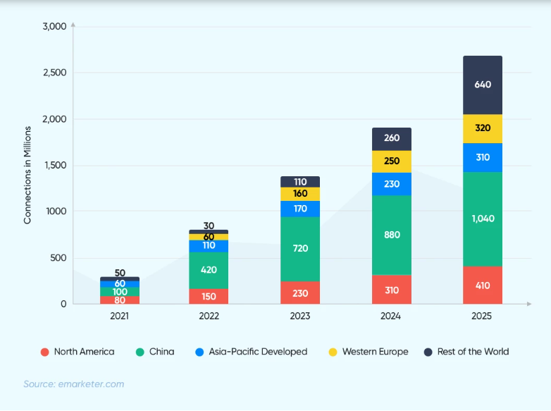 rise of 5G