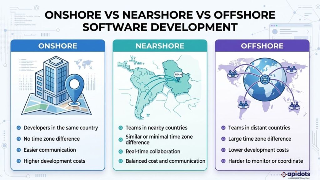 Onshore vs Nearshore vs Offshore Software Development