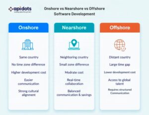 Onshore vs Nearshore vs Offshore Software Development