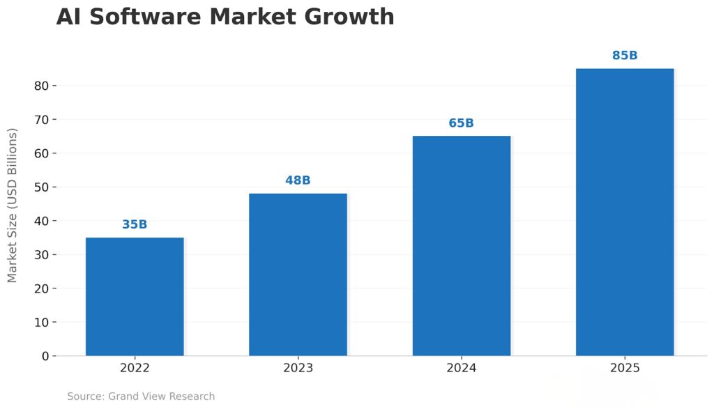 Comparison chart showing revenue growth of AI-powered SaaS vs traditional SaaS