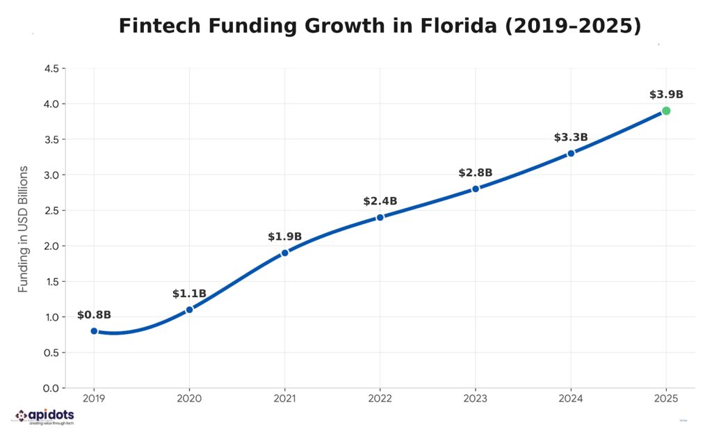Florida Fintech Growth & Innovation Trends 2025 | APIDots