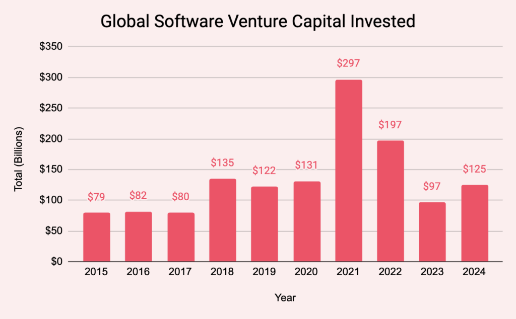 SaaS investment growth chart showing venture capital trends