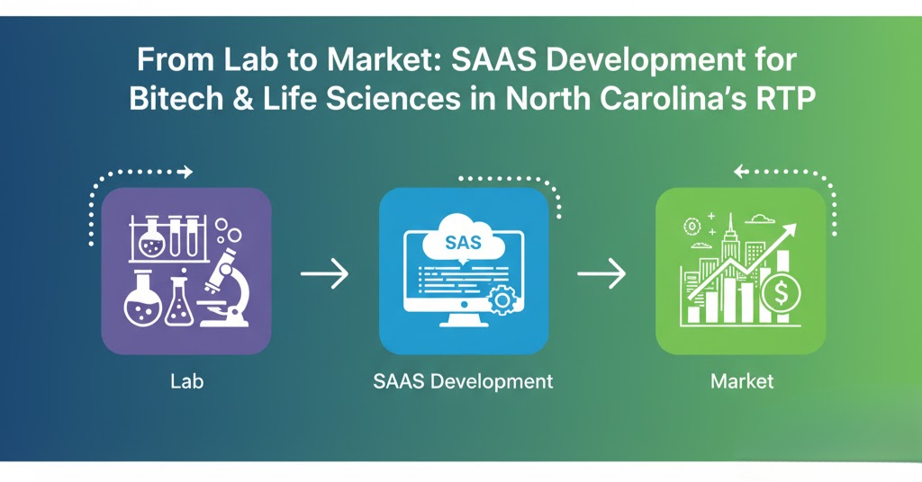 From Lab to Market: SaaS Development for Biotech & Life Sciences in North Carolina’s RTP