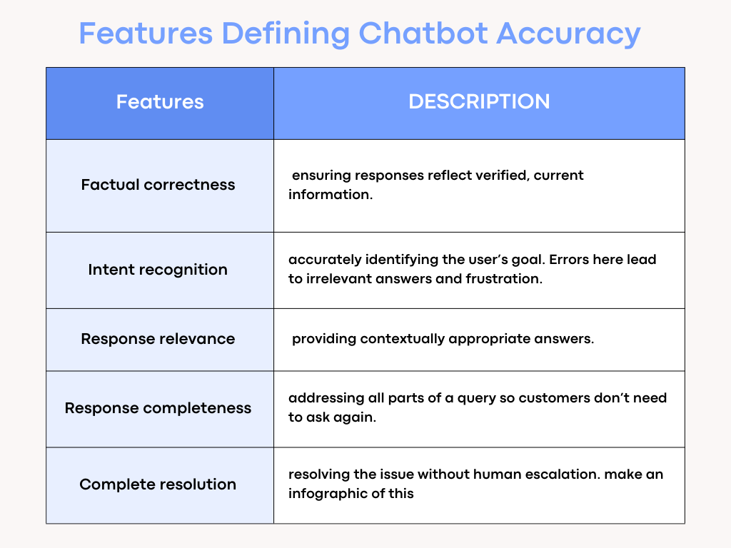 Features defining chatbot accuracy