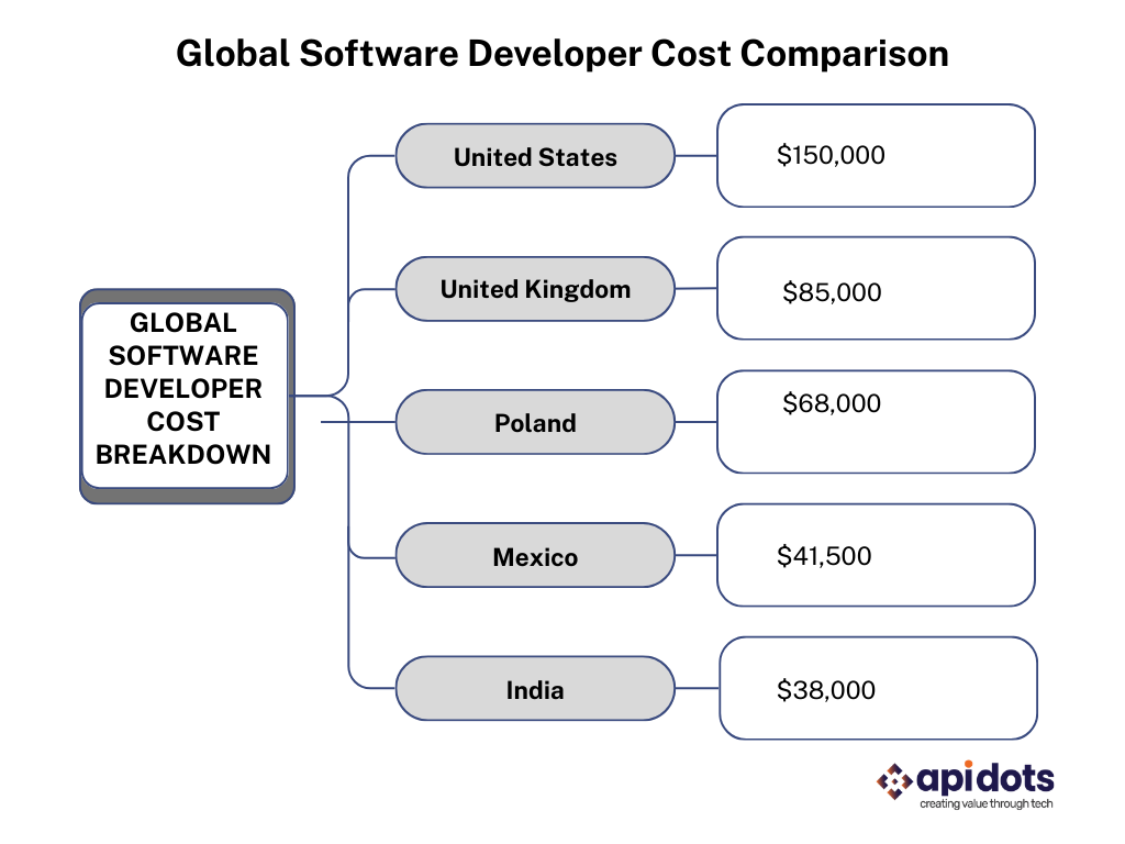 Global software developer cost comparison