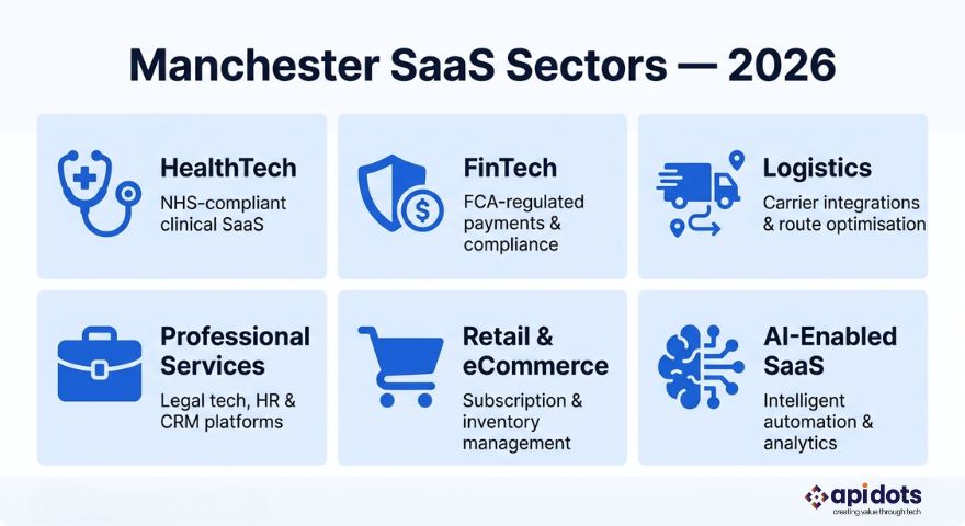 Manchester SaaS development sectors map — HealthTech FinTech logistics retail