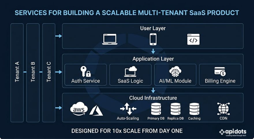 SaaS architecture design for scale — multi-tenant cloud infrastructure diagram