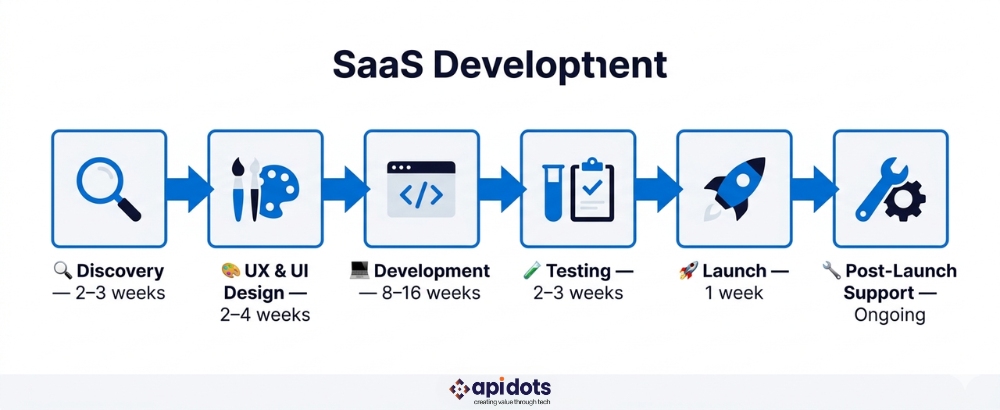 SaaS product development process timeline