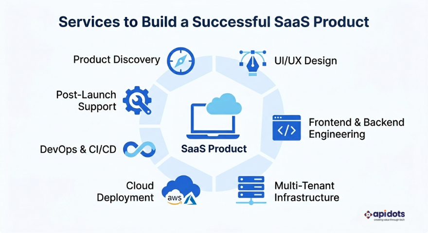 SaaS development services overview diagram for Manchester SMEs