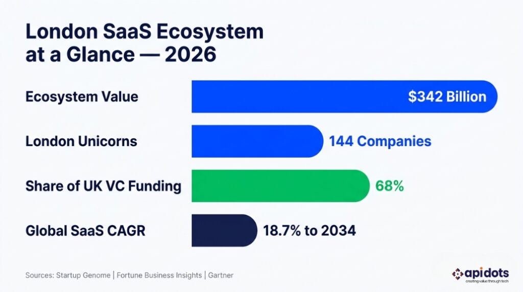 Startup Genome Global Ecosystem Report; Fortune Business Insights SaaS Market Report; Gartner