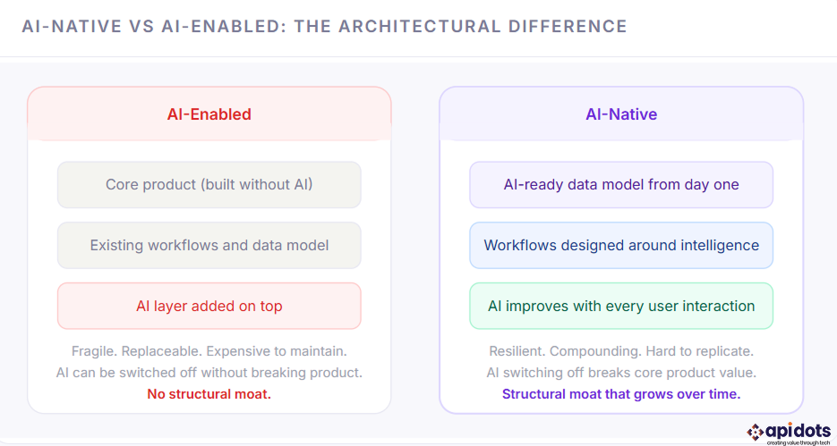 AI-Native Vs AI-Enabled: The Architectural Difference