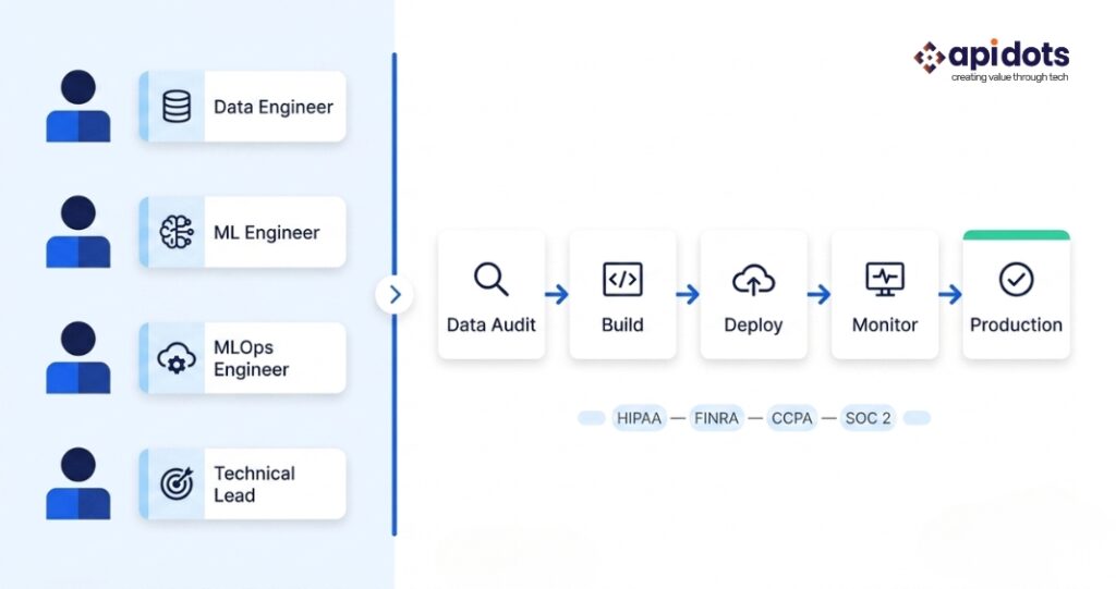 API DOTS predictive analytics software development team working on production ML system for US enterprise client
