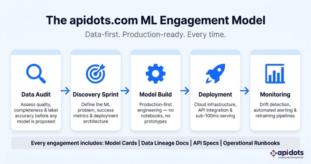 apidots.com California ML development engagement model showing discovery data audit build deployment monitoring and retraining