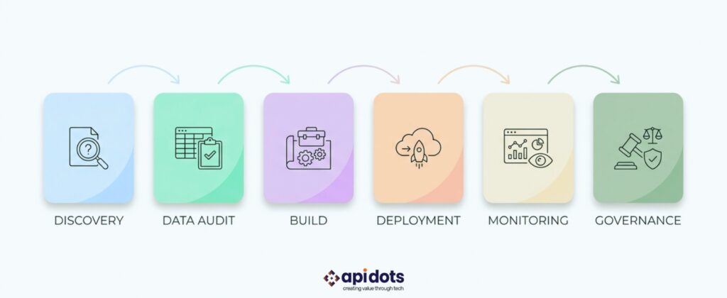 API DOTS NYC machine learning development delivery model showing discovery data audit build deployment monitoring and post-launch governance