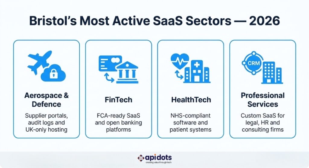 Bristol SaaS development sectors 2026 — FinTech HealthTech aerospace professional services