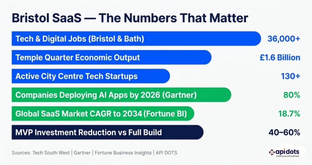 Bristol SaaS development key statistics 2026 — tech jobs Temple Quarter growth market CAGR