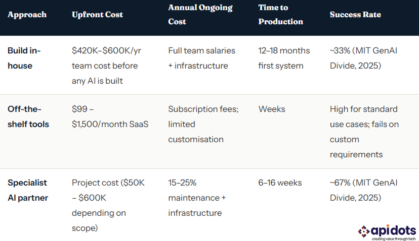 Build In-House vs Buy Off-the-Shelf vs Partner: Total Cost Comparison