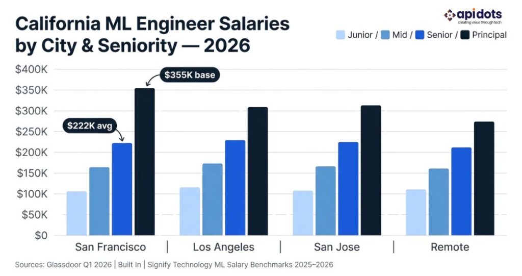California ML engineer salary comparison by city and seniority 2026 — San Francisco Los Angeles San Jose