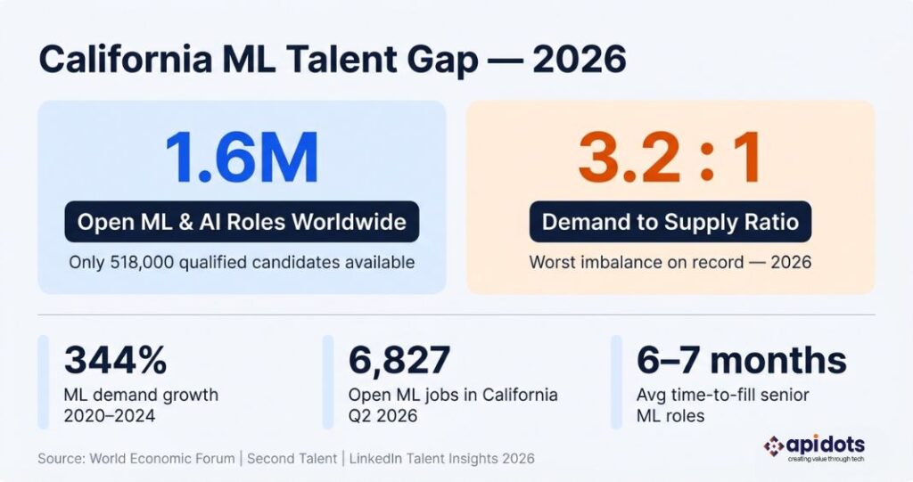 California machine learning talent supply demand gap showing 3.2 to 1 ratio and 344 percent demand growth since 2020