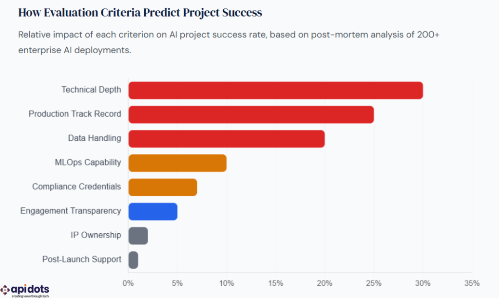 Graph for weighted impact of evaluation criterion for AI project