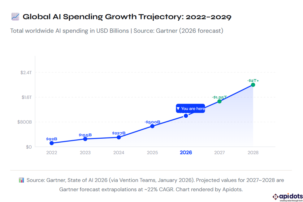 Graph ; Global Al Spending Growth Trajectory: 2022-2029