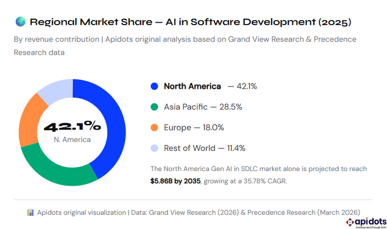Apidots original visualization | Data: Grand View Research (2026) & Precedence Research (March 2026)