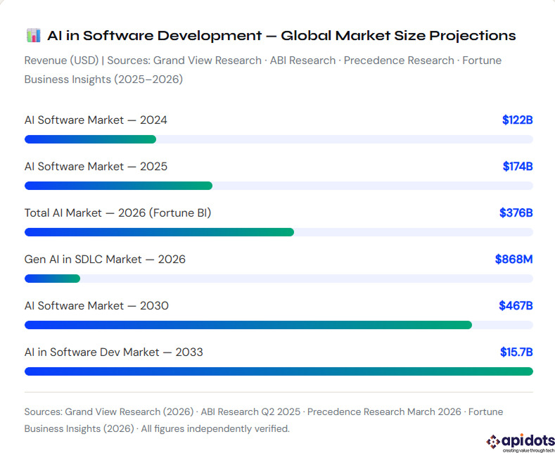 Al in Software Development Global Market Size Projections