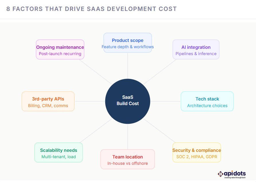 saas build cost saas build cost