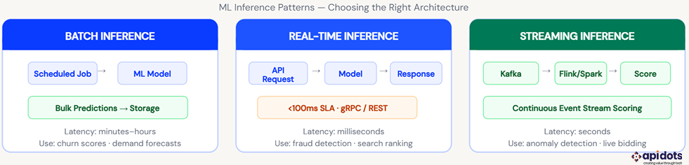 ML inference patterns
