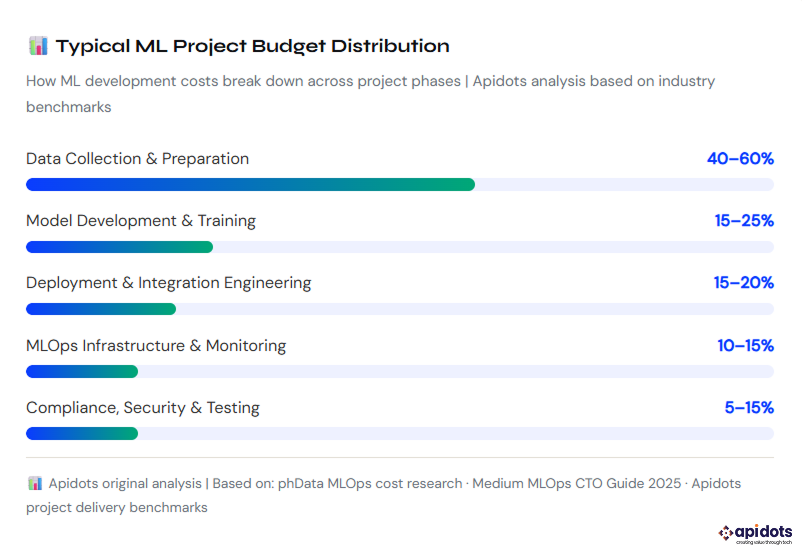 API DOTS analysis: PHdata MLOps