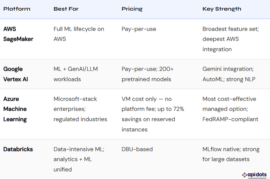 Cloud Platforms for Machine Learning Development