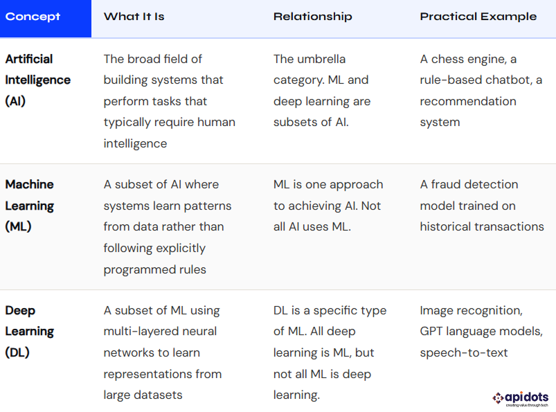 Machine Learning vs AI vs Deep Learning