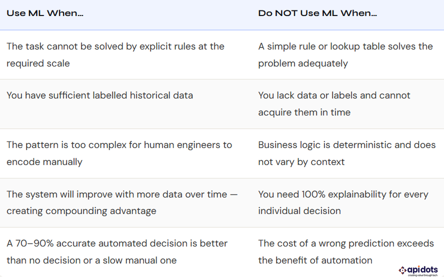 Table : Use ML vs. When Not To