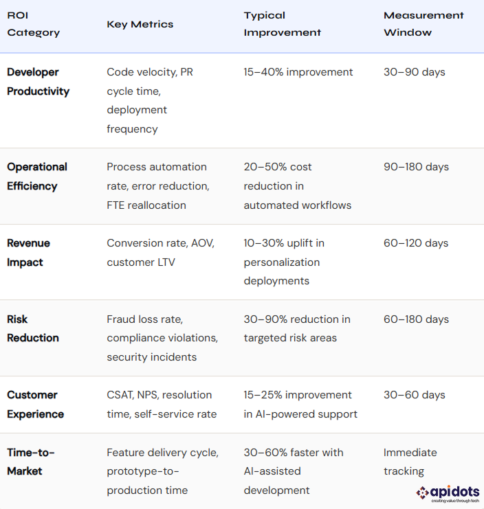 Key ROI Metrics by Category