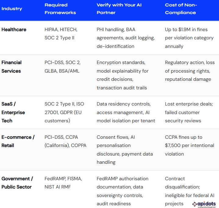 Compliance Requirements by Industry