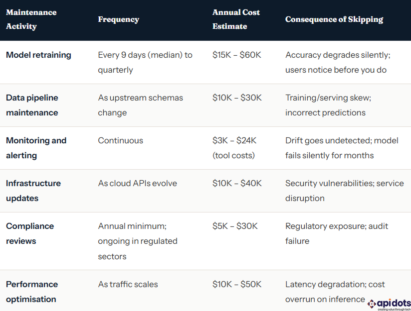 Ongoing AI Maintenance Cost
