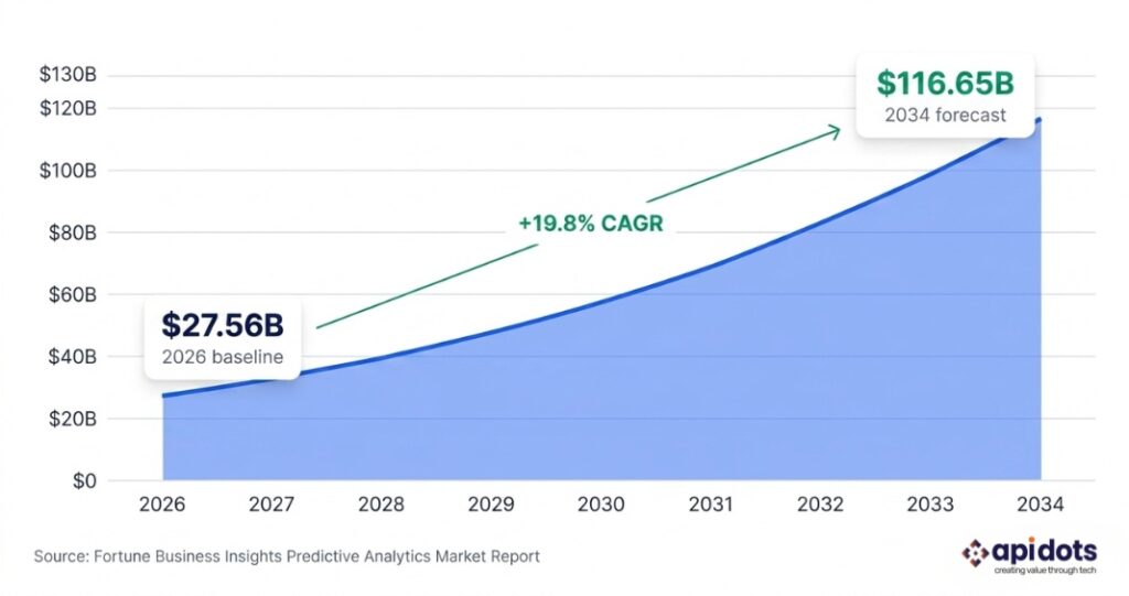Global Predictive Analytics Market Size 2026 to 2034