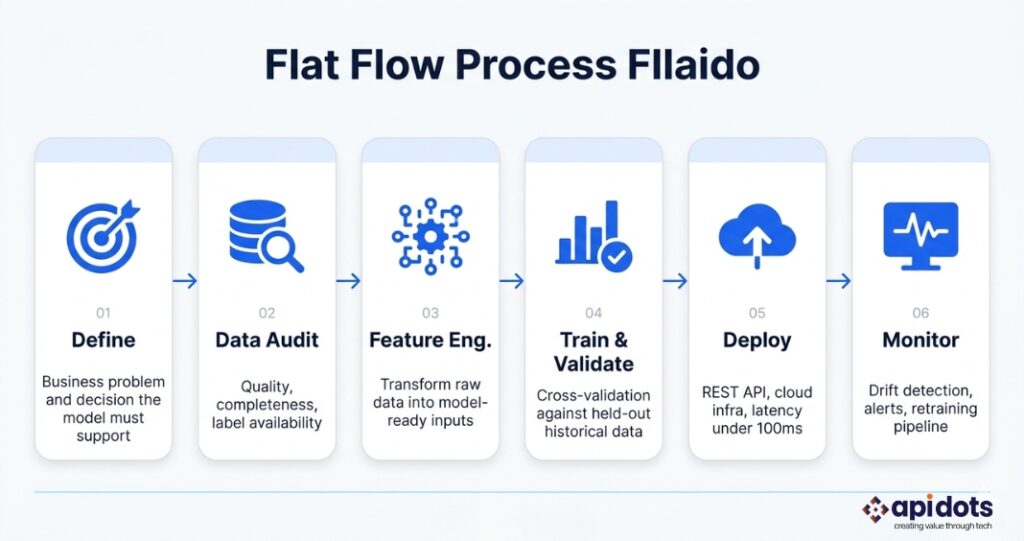Step-by-step predictive analytics software development process from data audit to model deployment and monitoring