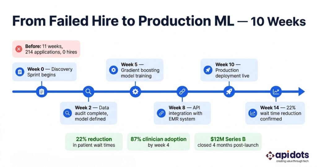 San Jose HealthTech startup machine learning development timeline showing 10 week path from discovery to production deployment with API Dots