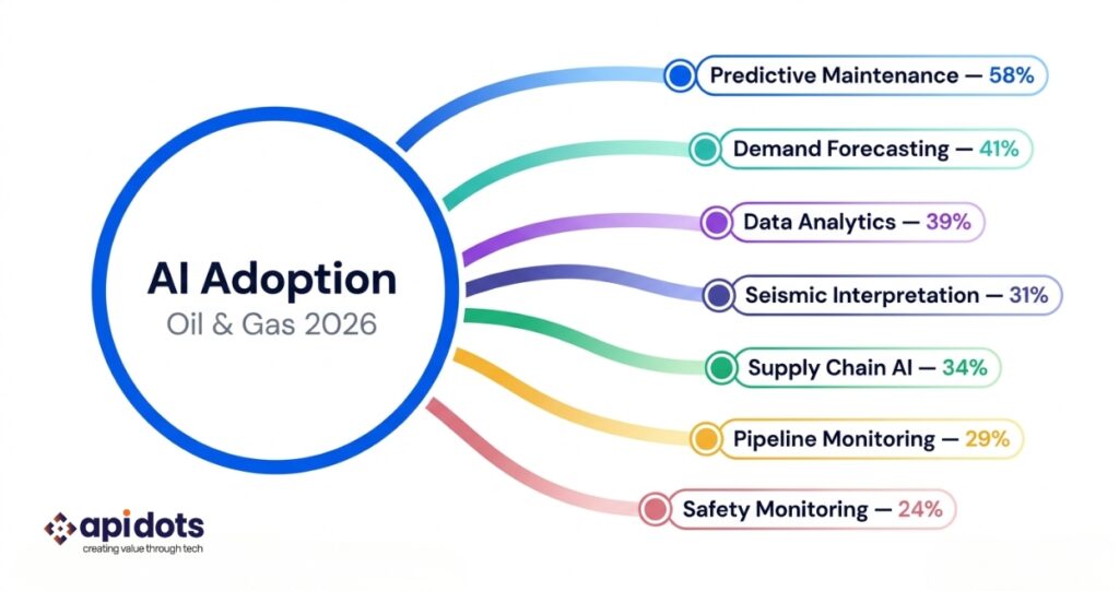 AI Adoption by Application Type in Oil and Gas — % of Operators Currently Using Each (2025–2026)