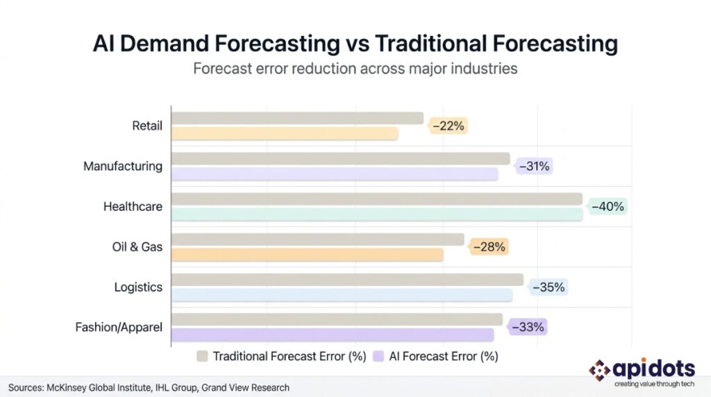 AI Demand Forecasting — Forecast Error Reduction Across Industries