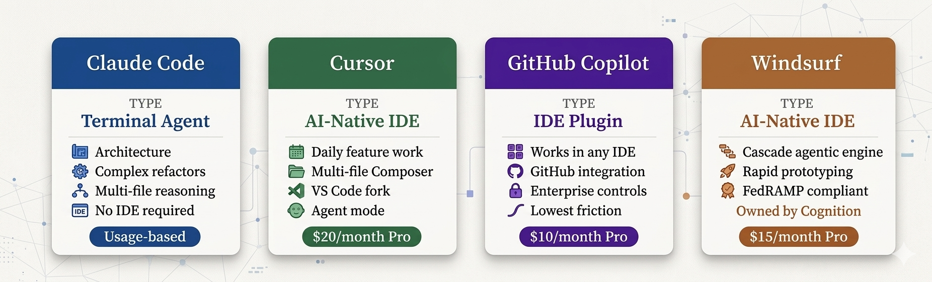 Claude Code vs Cursor vs Copilot vs Windsurf: CTO Guide