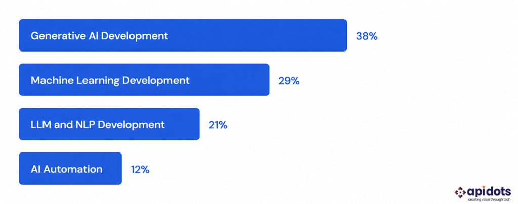 Distribution of AI software development project types across San Francisco Bay Area firms in 2026