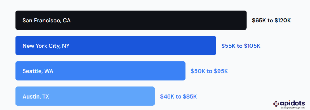 AI software MVP project cost comparison across top US tech cities, 2026