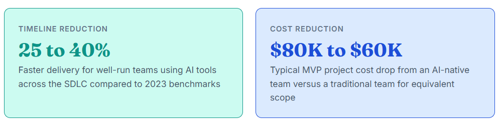 timeline reduction and cost reduction estimate when AI tools are being used